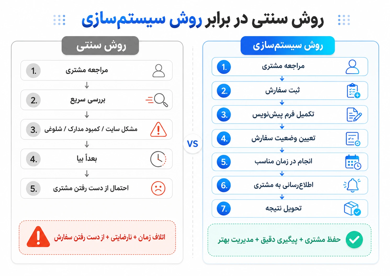 فرآیند مدیریت سفارش کافی نت قبل و بعد از سیستم سازی