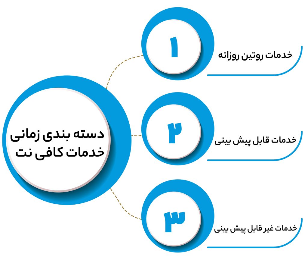 دسته بندی زمانی خدمات کافی نت